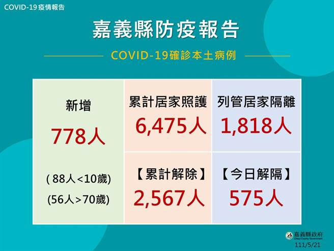 嘉义县今公布778人确诊，其中有症状713人，无症状65人。（嘉义县政府提供∕吕妍庭嘉义传真）