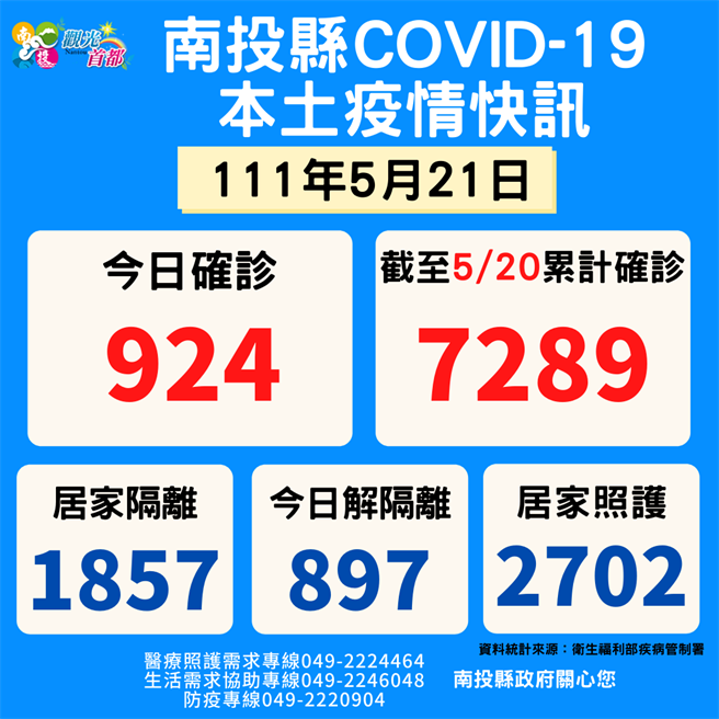 中央流行疫情指挥中心21日公布南投县本土确诊人数924例，通报南投县2件确诊中症案例，2个案都没有施打疫苗纪录。（南投县政府提供／卢金足南投传真）