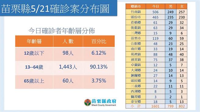 苗栗县21日新增确诊1601人。（苗栗县政府提供／谢明俊苗栗传真）