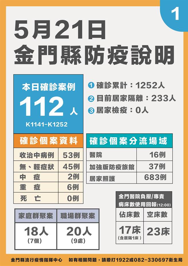 金門今天新增確診112例，最新疫情狀況之一。（縣府提供）