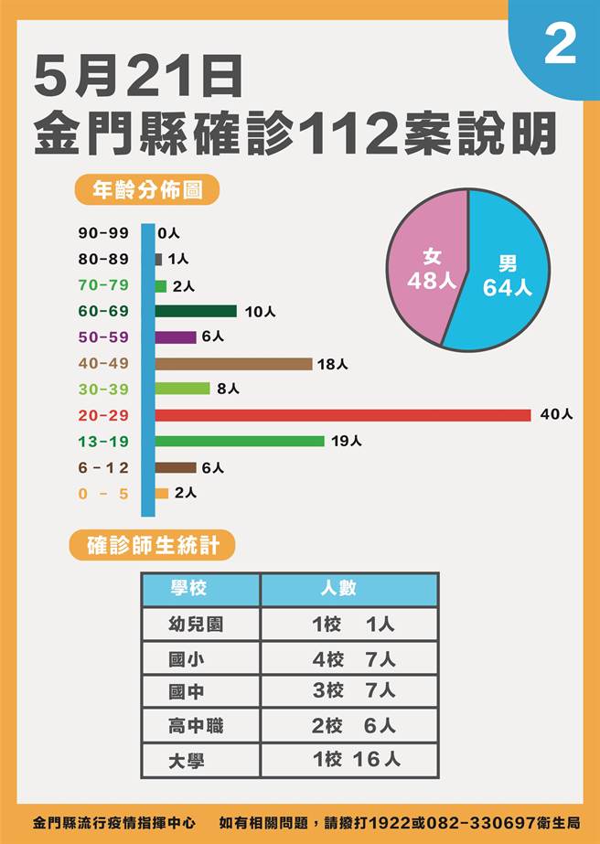 金門今天新增確診112例，最新疫情狀況之二。（縣府提供）