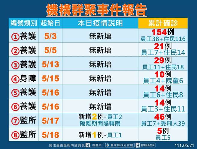 台东县今日新增576名确诊者，2间监所新增3例。（台东县政府提供）