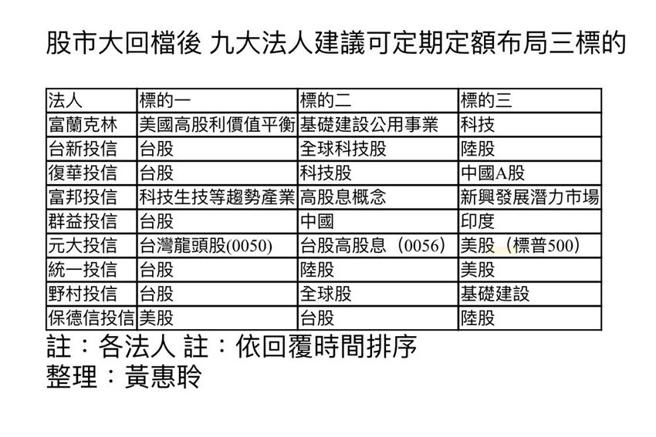 （股市回檔後，法人建議可分批布局的標。圖＼黃惠聆）