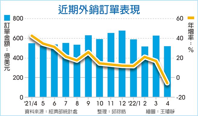 近期外销订单表现