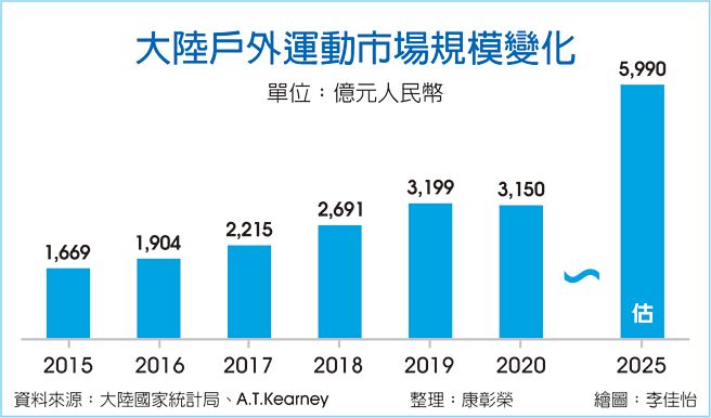 大陸戶外運動市場規模變化