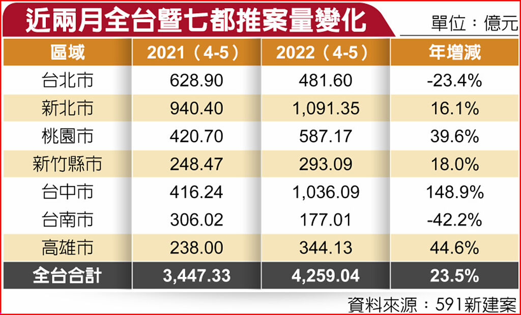 近兩月全台暨七都推案量變化