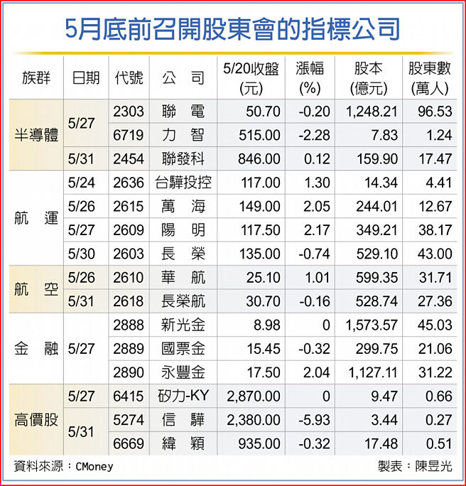 5月底前召开股东会的指标公司