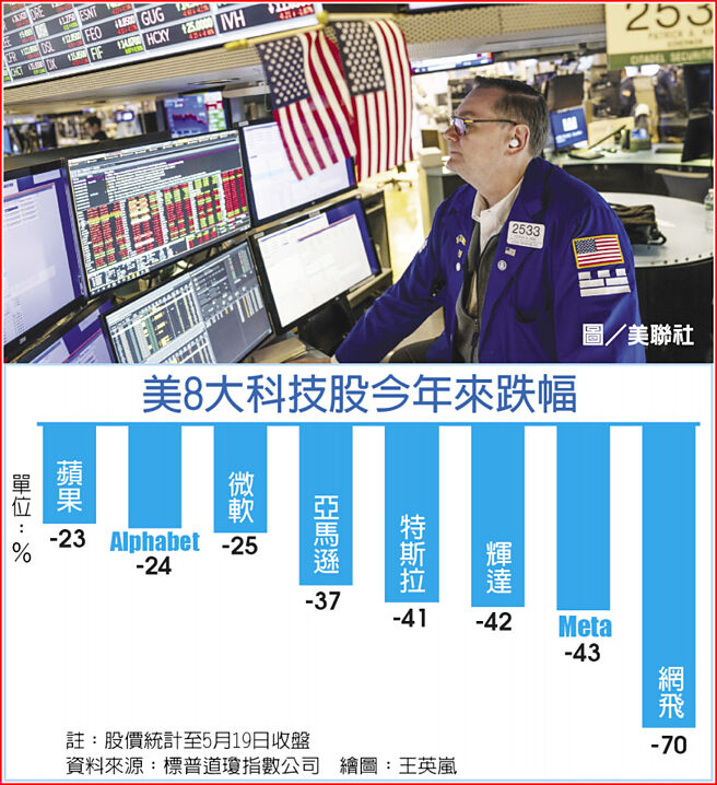 美8大科技股今年来跌幅
