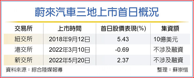 蔚来汽车三地上市首日概况
