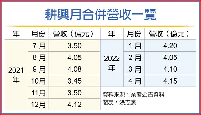 耕興月合併營收一覽