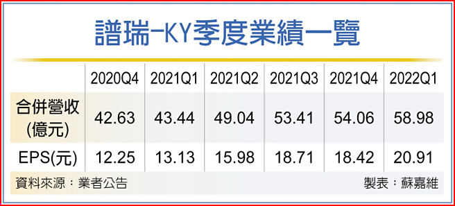 譜瑞-KY季度業績一覽