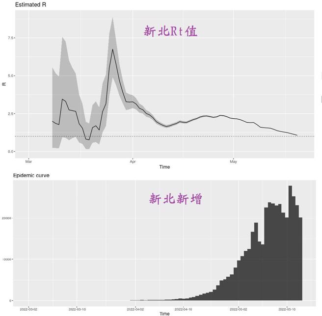 圖為新北Rt值與新增確診數的曲線圖。（翻攝自 沈政男臉書）