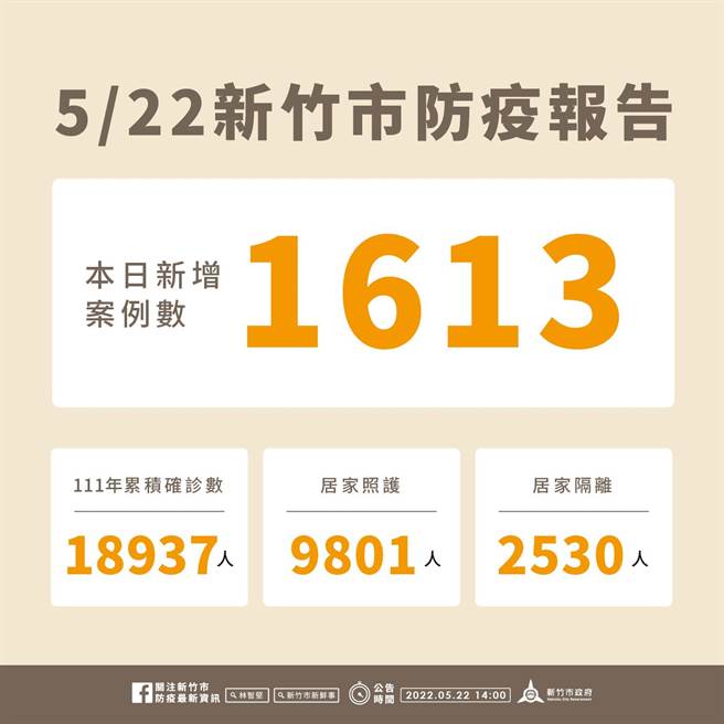 新竹市22日新增1613名确诊个案，今年以来累积1万8937名确诊个案。（新竹市政府提供／陈育贤新竹传真）