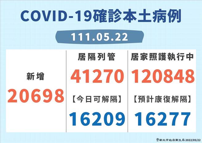 新北今新增2万698例确诊。(新北市卫生局提供)