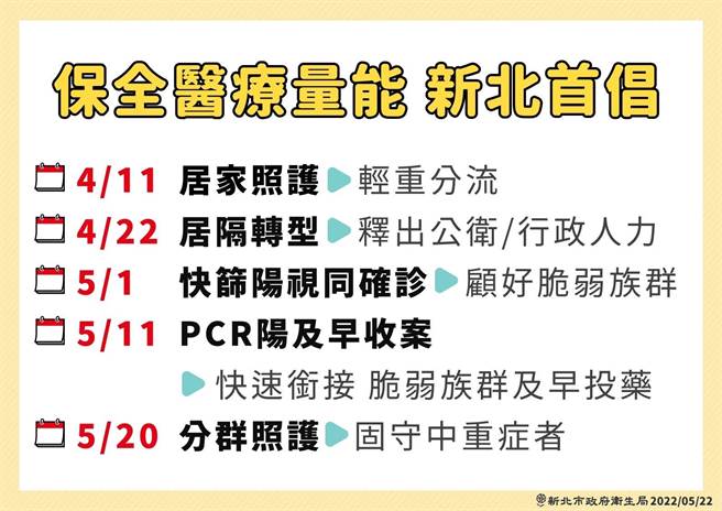 侯友宜说，新北市居家照护启动迄今，已照护近30万人，对于医疗量能保全，新北在疫情浪头上，提出5大首倡。(新北市卫生局提供)