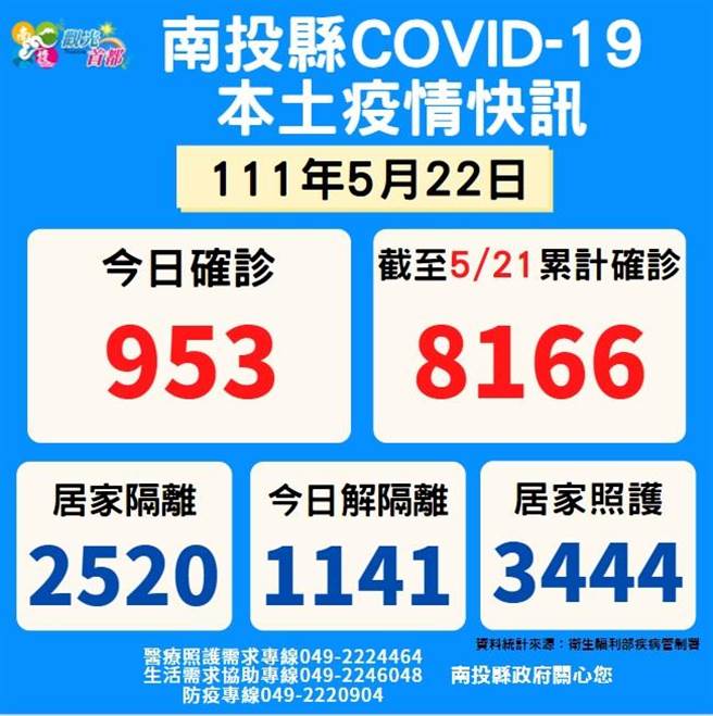 南投縣22日新增本土個案為953例，其中中央通報新增1例確診死亡案例。（南投縣政府提供／張妍溱南投傳真）