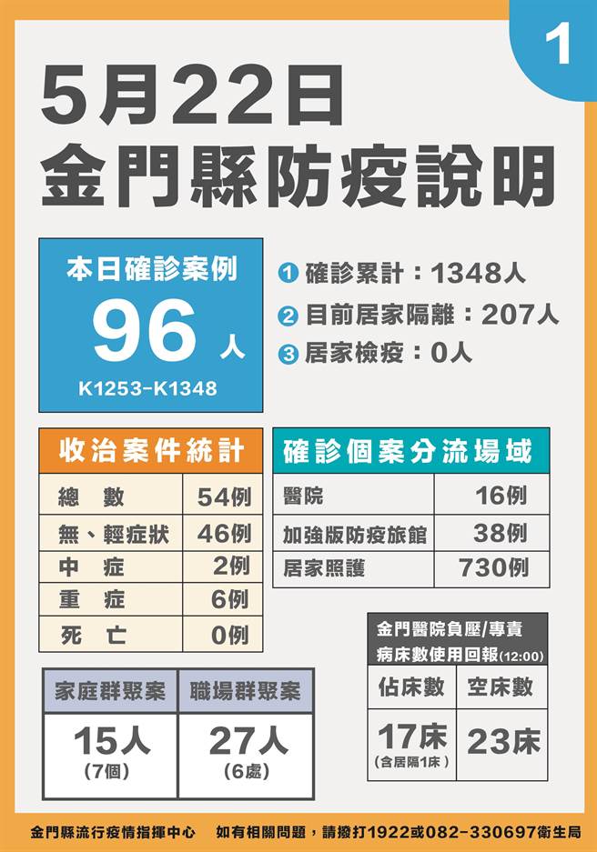金門今天新增確診96例，累計1348例。最新疫情狀況之一。（縣府提供）