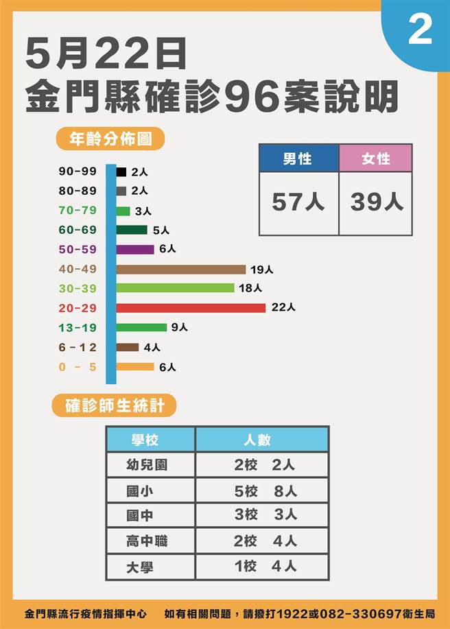 金門今天新增確診96例，累計1348例。最新疫情狀況之二。（縣府提供）