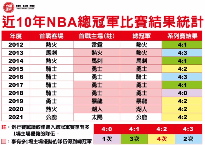 近10年NBA總冠軍比賽結果統計。(台灣運彩提供)