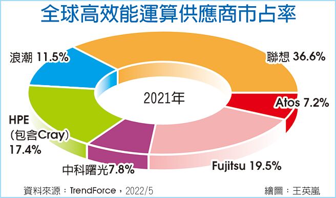 全球高效能運算供應商市占率