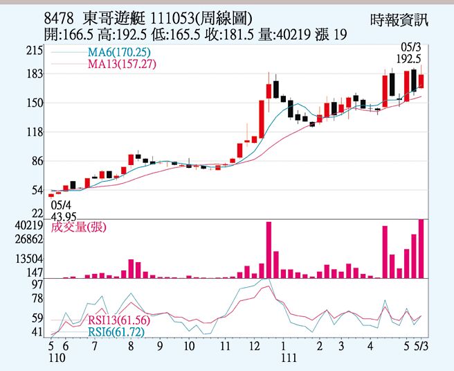 東哥遊艇周線圖