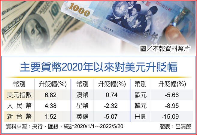 主要货币2020年以来对美元升贬幅　图／本报资料照片