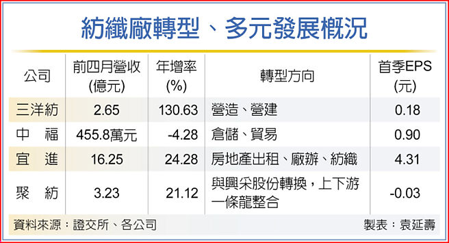 纺纤厂转型、多元发展概况