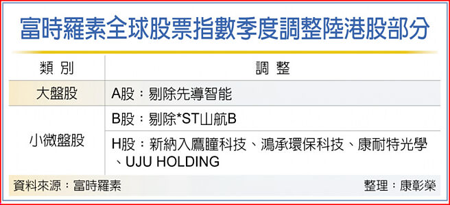 富时罗素全球股票指数季度调整陆港股部分