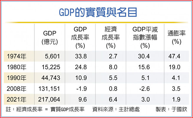 GDP的实质与名目