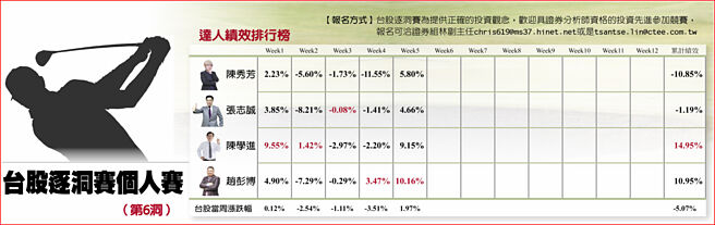 台股逐洞賽個人賽表格