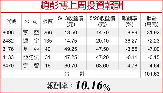 趙彭博上周投資報酬