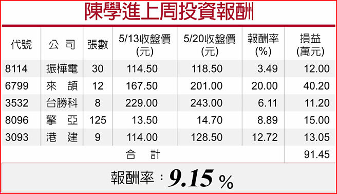 陈学进上周投资报酬