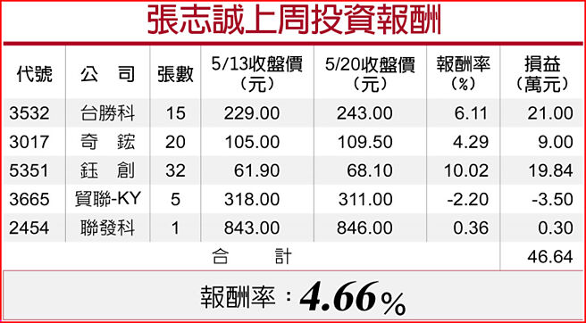 張志誠上周投資報酬
