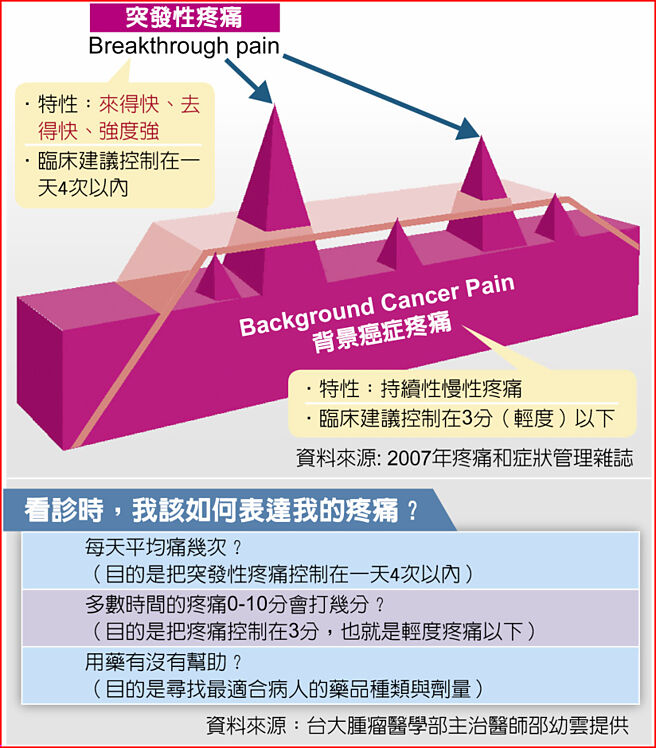 看诊时，我该如何表达我的疼痛？
