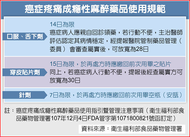 癌症疼痛成瘾性麻醉药品使用规范