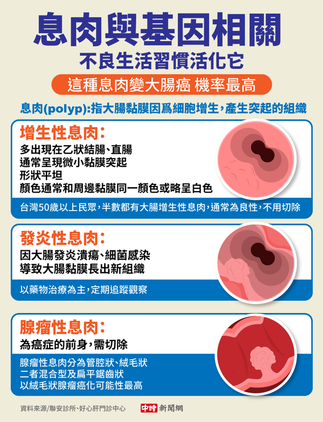 大肠息肉分为三种，腺瘤型息肉最易成为大肠癌。(图/中时新闻网陈友龄制图)