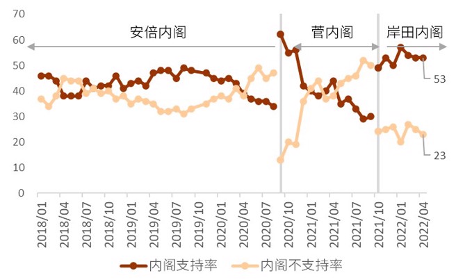 日本內閣支持率與不支持率的推移（%）資料來源：NHK （日本廣播協會）