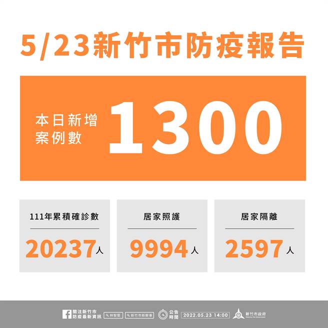 新竹市23日新增1300名確診個案，今年以來累積2萬237名確診個案。（新竹市政府提供／陳育賢新竹傳真）