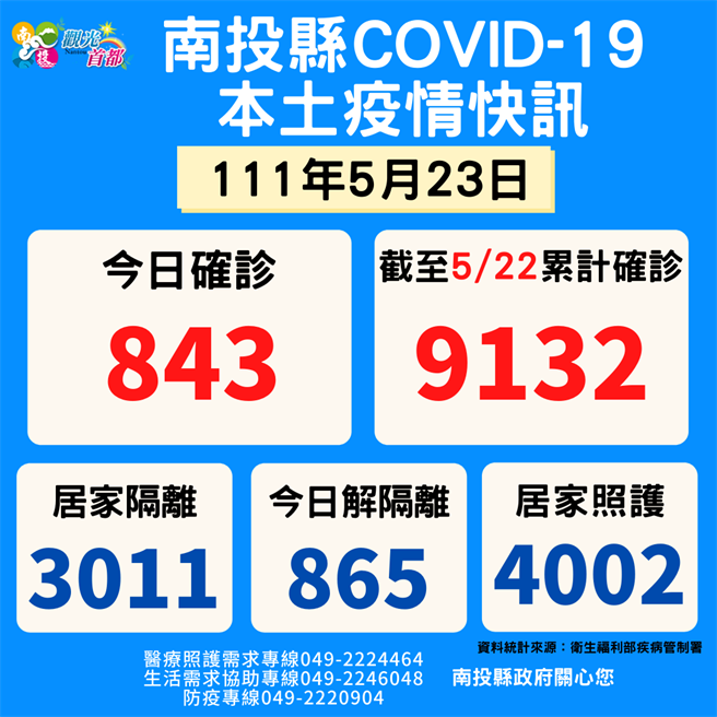 南投县23日新增843人确诊，并公布死亡1人。（南投县政府提供／廖志晃南投传真）