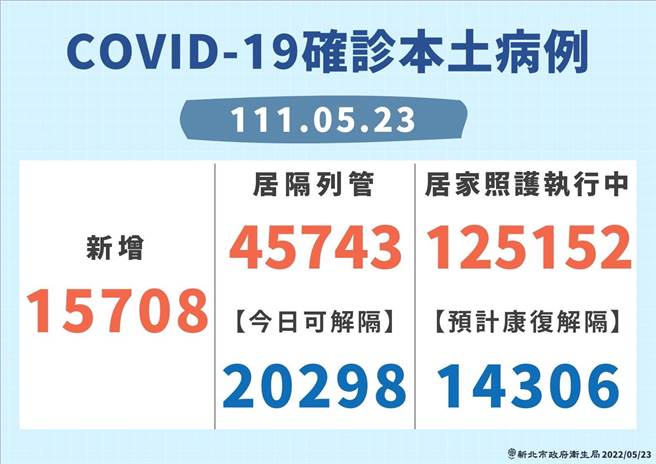 新北今新增1万5708例确诊，居隔列管4万5743人，居家照护有12万5152人。(新北市卫生局提供)