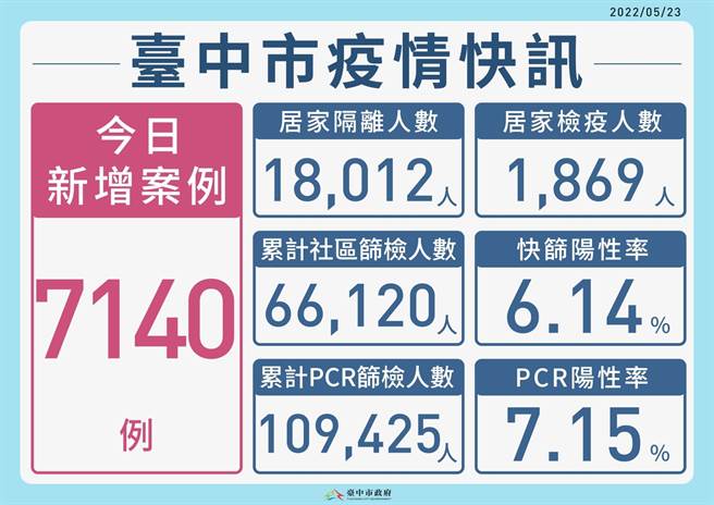 台中市23日本土确诊新增7140例，并新增5人死亡、5名中重症。（台中市政府提供／冯惠宜台中传真）
