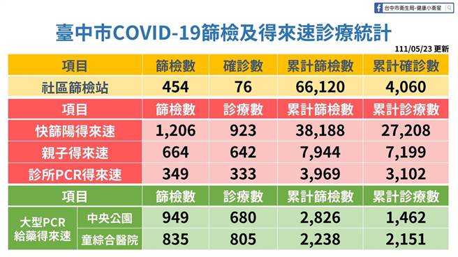 台中市公布PCR给药得来速，每日筛检服务人次。（台中市政府提供／冯惠宜台中传真）