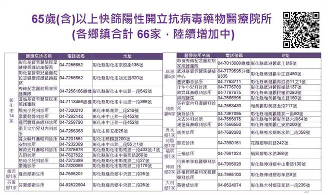 彰化縣新增66家醫療診所可以開立抗病毒藥物。（彰化縣衛生局提供／吳敏菁彰化傳真）