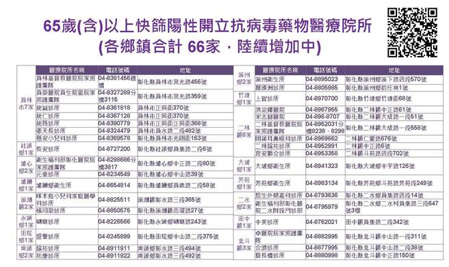 彰化縣新增66家醫療診所可以開立抗病毒藥物。（彰化縣衛生局提供／吳敏菁彰化傳真）