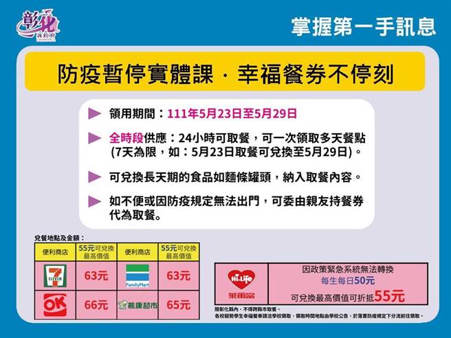 彰化縣高中以下學校，暫停實體課程一周，發放幸福餐券。（彰化縣政府提供／吳敏菁彰化傳真）