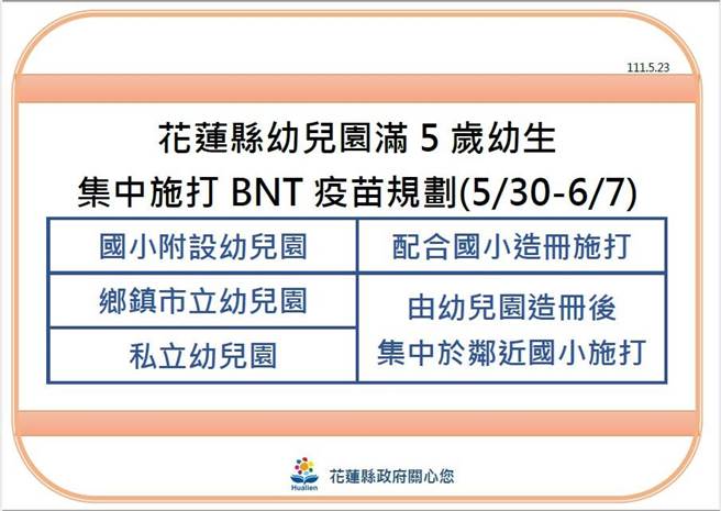 花莲县内儿童BNT疫苗接种期程配合暂停实体课程，调整至30日开打，并微调5岁幼生疫苗接种方式，由自行向卫生所预约，改为校方协助造册，并安排集中接种。（花莲县政府提供／罗亦晽花莲传真）