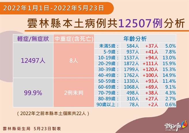云林县1名男童重症，启动幼儿新冠肺炎绿色通道抢救。（云林县政府提供／张朝欣云林传真）