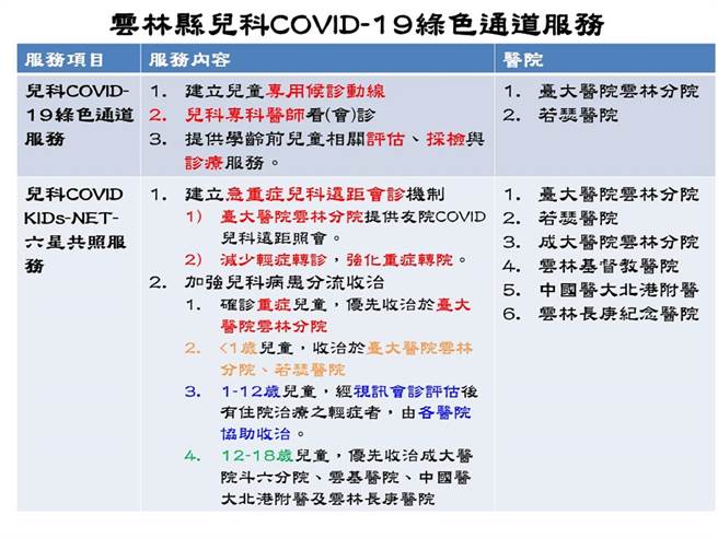 云林县1名男童重症，启动幼儿新冠肺炎绿色通道抢救。（云林县政府提供／张朝欣云林传真）