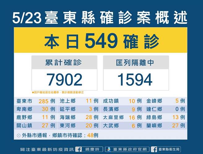 台東縣今日新增549名確診者。（台東縣政府提供）