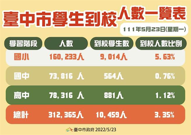 台中市从23日至5月27日全市公立幼儿园、国小、国中、高中停止实体课程，国小以上学生待在家中改採远距教学，首日国小、国中、高中到校人数仍有10459人到校。（台中市政府提供／冯惠宜台中传真）